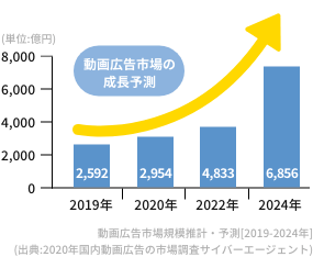 動画広告市場規模推計・予測